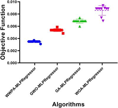 Forecasting of energy efficiency in buildings using multilayer perceptron regressor with waterwheel plant algorithm hyperparameter